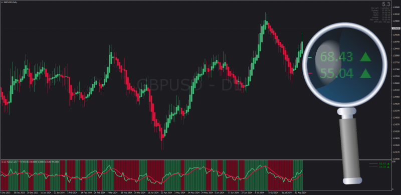 Heiken Ashi T3 RSI Histogram with trend direction labels MT4 (August 2024).png