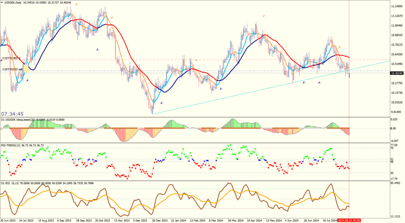 USDSEKDaily.png