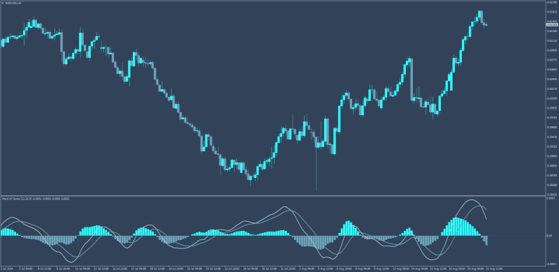 OsMA of OsMA (Faster MACD) for MT4 (August 2024).png