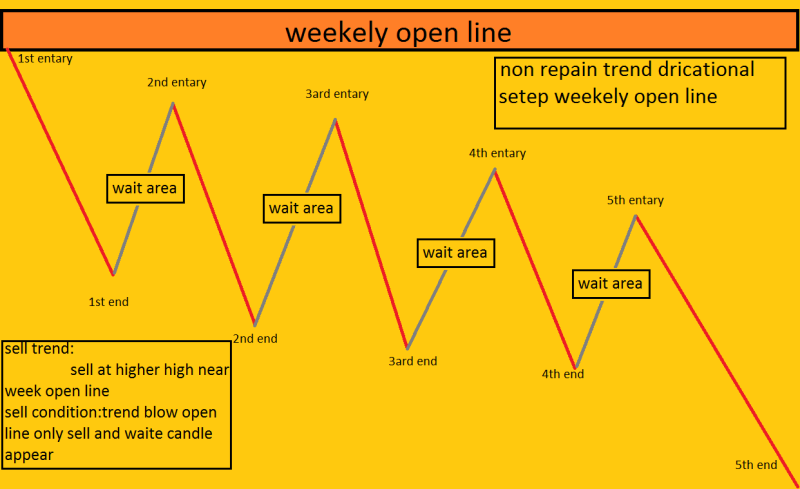 weekely openline sell.png