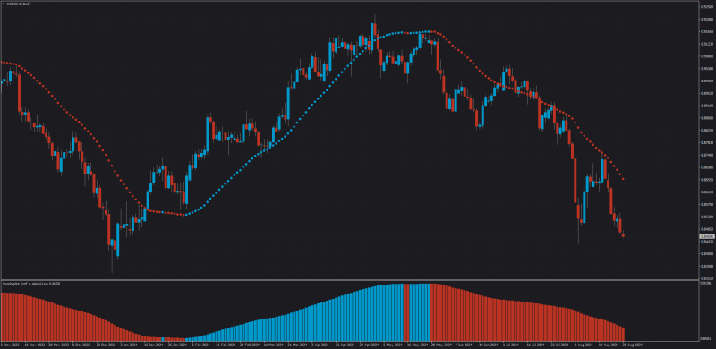 Nonrepainting Nonlag moving average dots.png