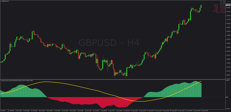 Precision Trend Analysis (John Ehlers) indicator for MT4 (August 2024).png