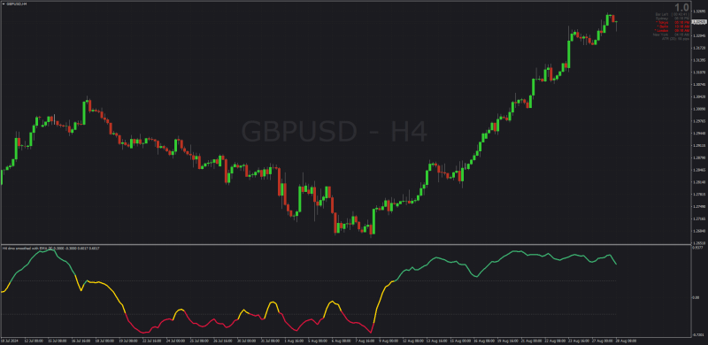 Non-repainting Dynamic Momentum Oscillator for MT4 (August 2024).png