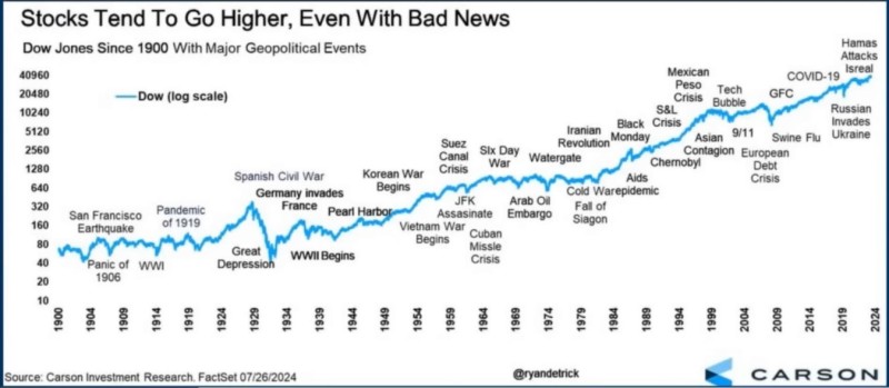 DJIA since 1900.jpg
