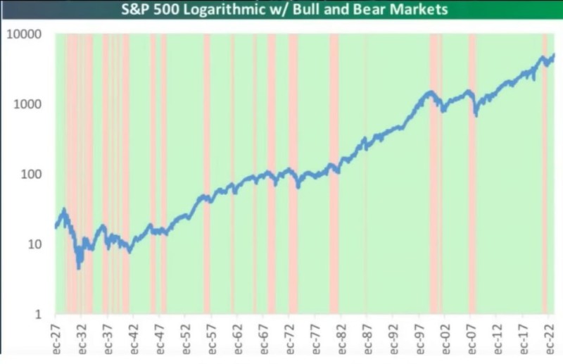 S  P 500 Bull and Bear Markets.jpg