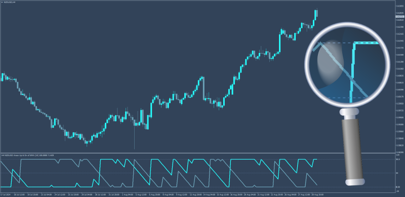 Non-repainting Aroon indicator with Regularized Moving Averages for MT4 (August 2024).png