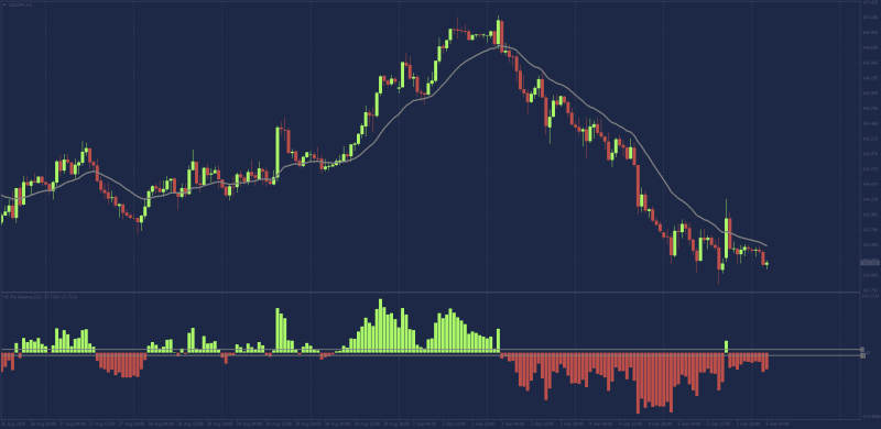 Non repainting moving average price distance indicator.png