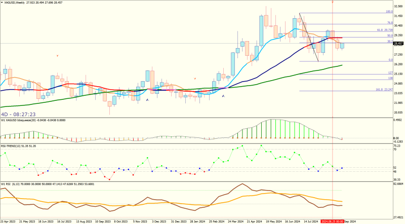 XAGUSDWeekly.png