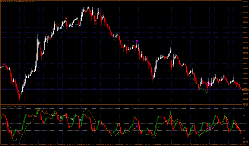 USDCHFM15.png