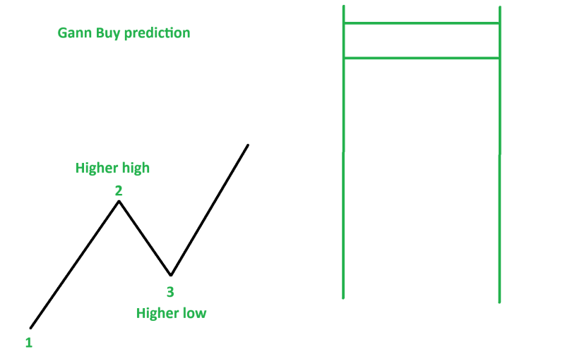 Gann Buy.png