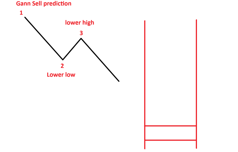 Gann Sell.png
