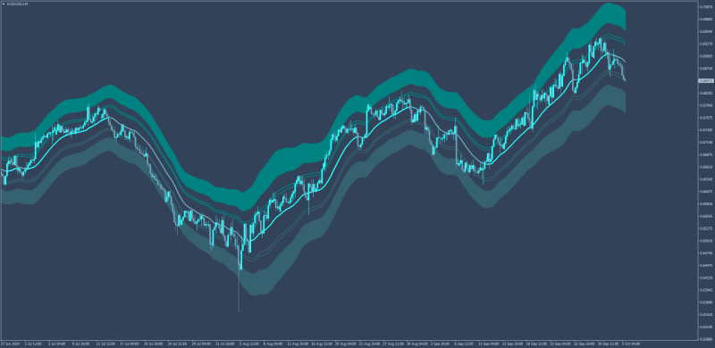 FiBB - Fibonacci Bollinger Bands with color filling + RMA for MT4 (October 2024).png