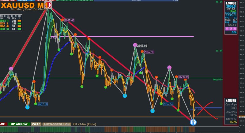Well, the markets don't want to give me anything today. I'm eating another SL. Anyway, the live show was a disaster. jeje