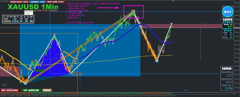 now looking for 2nd dot to enter 90% up move