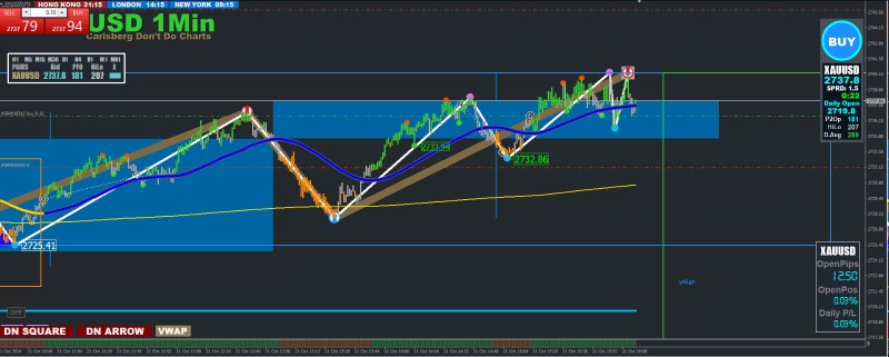 Closed the trade because it didn't seem likely to break through this area.