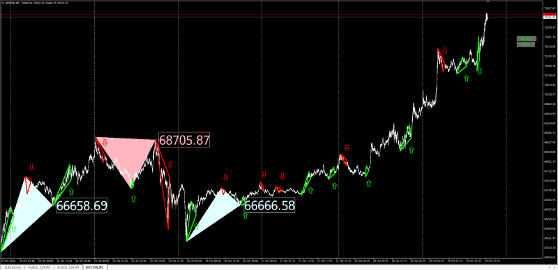 Bitcoin 65m triangles 2024-10-29 18-43-51.png