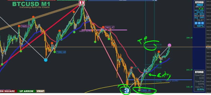 BITCOIN! Another entry today in my other Broker. The US elections are not offering big movements since yesterday.