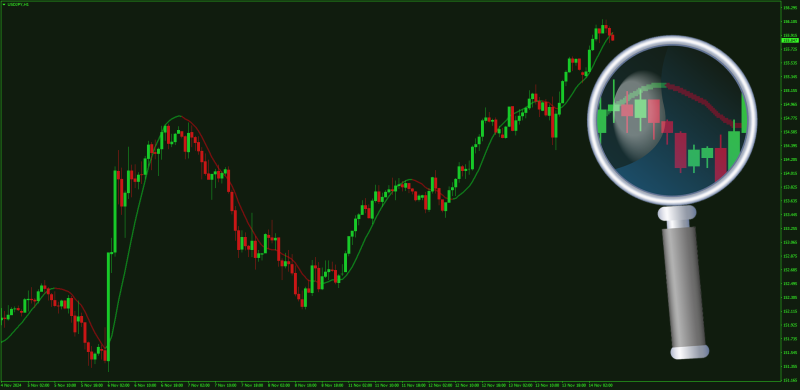 Non-repainting Sadukey Moving Average for MT4 (November 2024).png