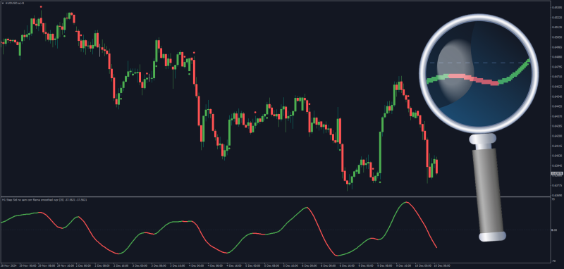 Step Williams Percentage R (WPR) with Regularized Moving Averages for MT4 (December 2024).png