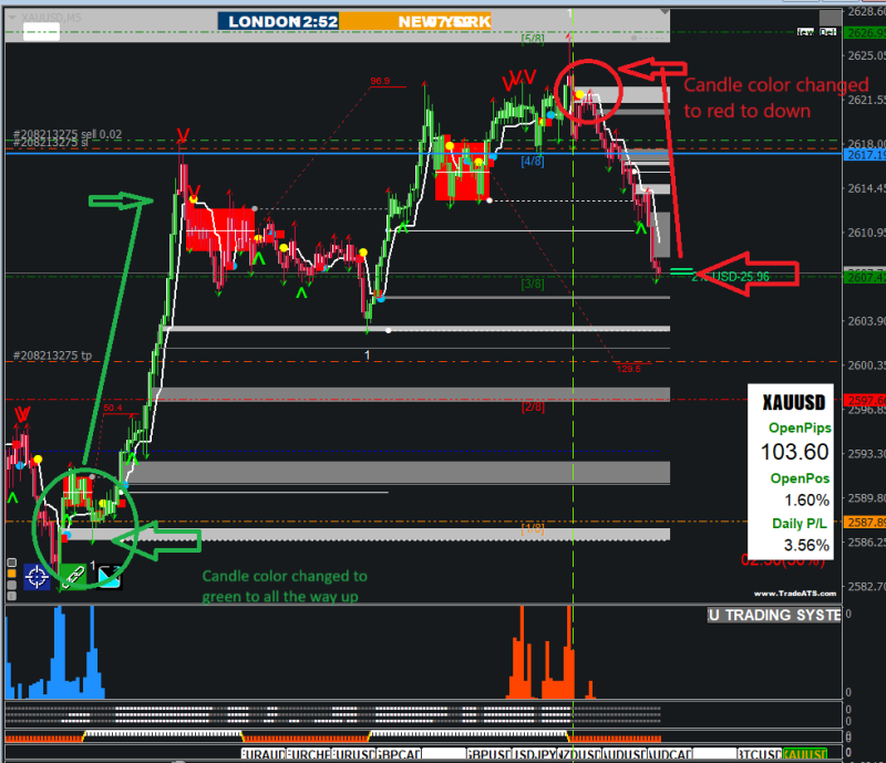 Hello Mr ujtrader,<br /><br />I would like to know what is the indicator you are using to changed the candle color when trend changes its direction? I have marked the area of interest, if you can share the Indicator or the location of it.<br />Best Regards<br /><br />Thanks in advance
