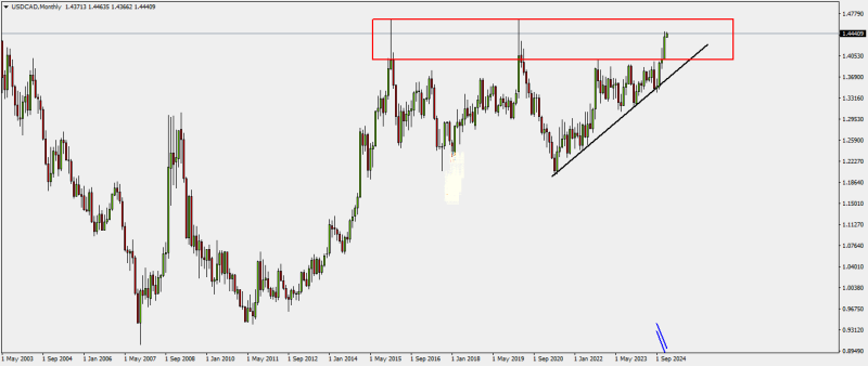 USDCADMonthly.png