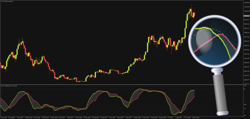 Non-repainting Stochastic Ichimoku combined indicator for MT4 (January 2025).png