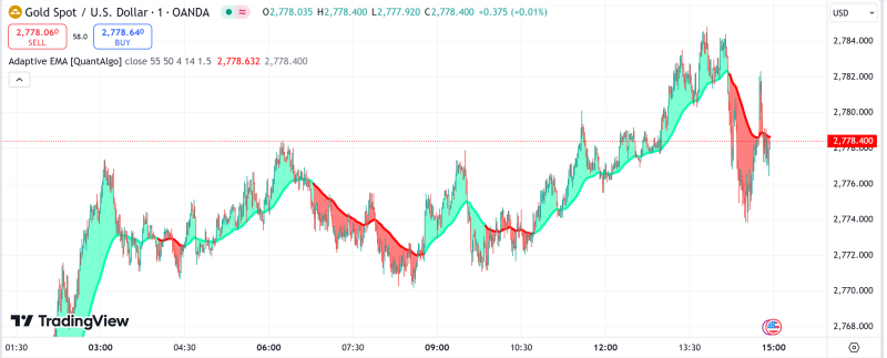 Adaptive EMA with ATR and Standard Deviation [QuantAlgo].png
