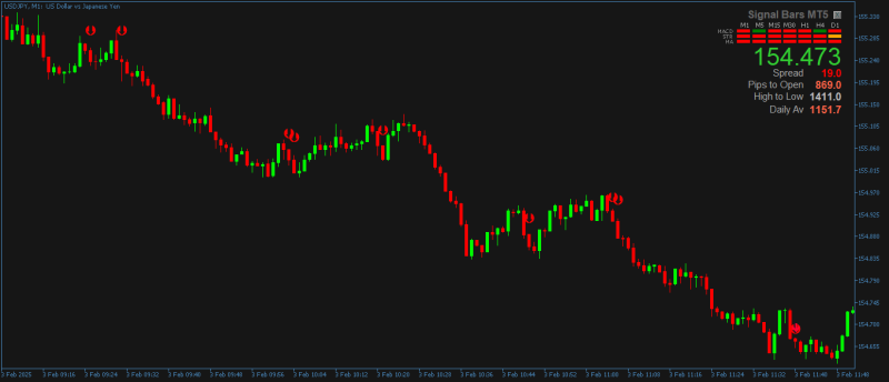 USDJPY On M1 this Morning