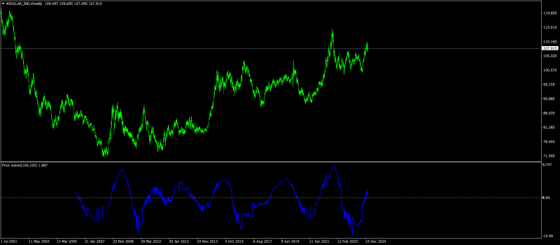 #DOLLAR_INDWeekly.png