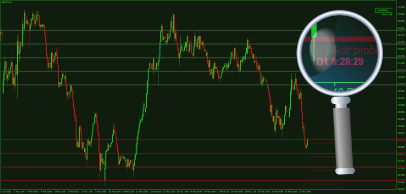 ATR and ADR On Chart Levels for MT4 (Multi-timeframe) with Clock timer (February 2025).png