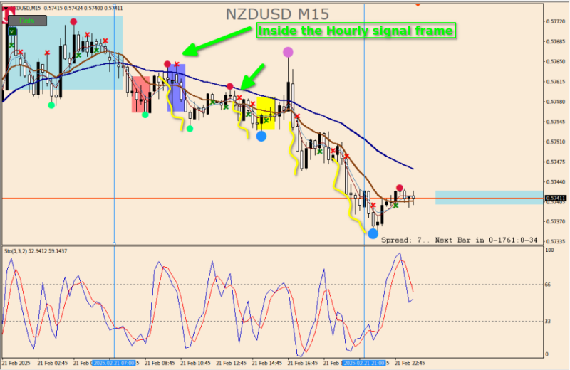 Examples here on M15 (I'm more a scalper/day trader). Every trader has the knack of working out the rules for themselves. You can see the signals filtered like this offer a half decent trade opportunity (dot, cross, stoch plus higher timeframe).  Same for M5 (with M15 and even with better H1 supporting also) to filter out/select the entry opportunities.
