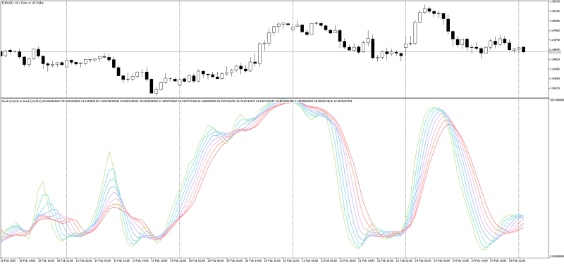 EURUSDH1_StochRainbow.png