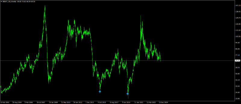 BRENT_OILWeekly.png