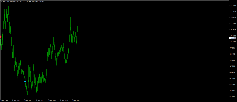 #DOLLAR_INDMonthly.png