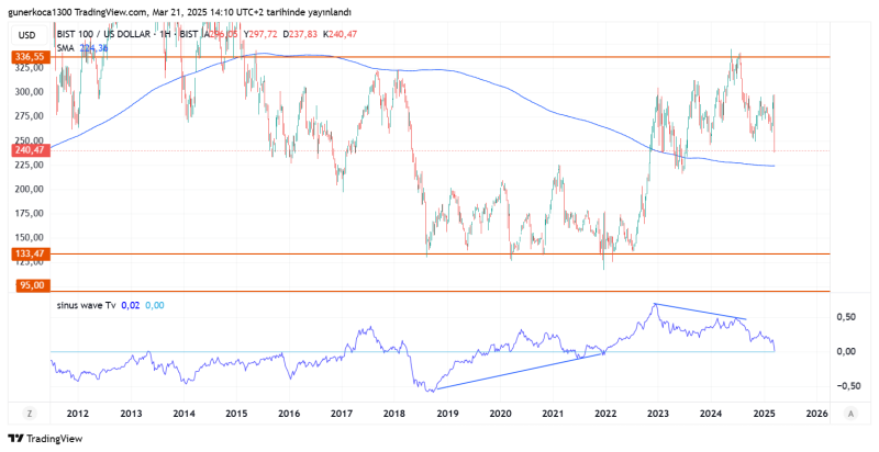 XU100.USD_2025-03-21_15-10-33.png