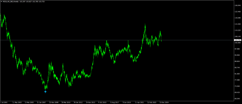 #DOLLAR_INDWeekly.png