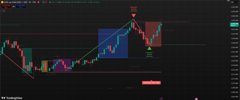ICT + Silver Bullet with Session Reversals. Enjoy!