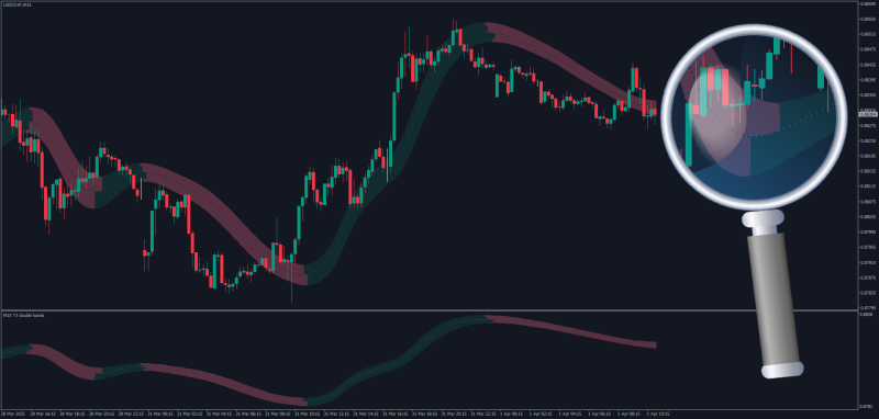 Tilson T3 Adaptive Double color-filled bands for MT4 (April 2025).png