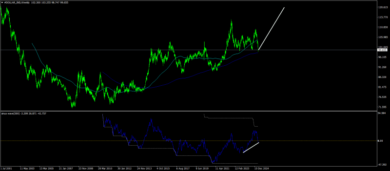#DOLLAR_INDWeekly.png