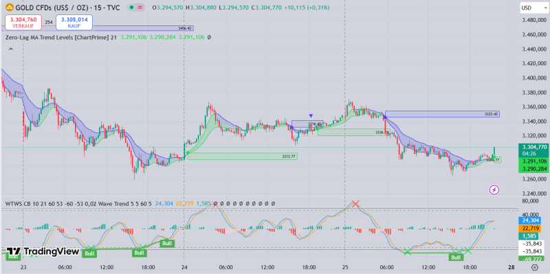 Even in the free version with only two indicators, Tradingview gives fairly accurate signals.
