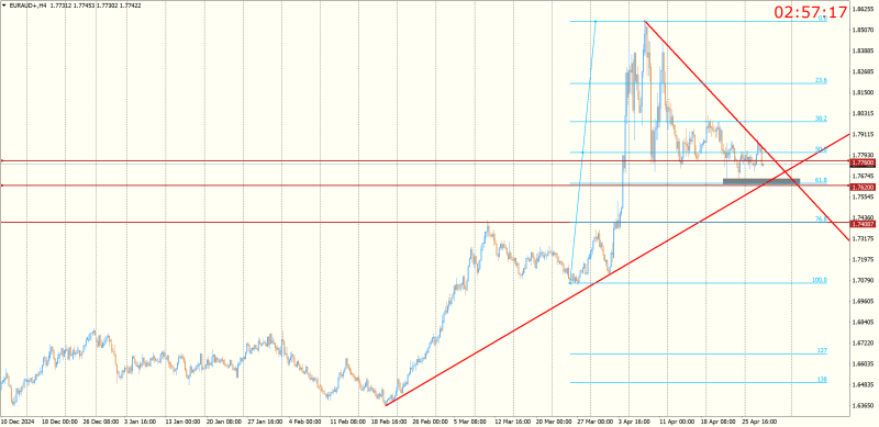EURAUD+H4.png