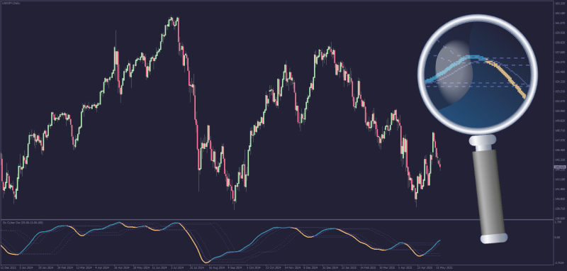 Ehlers Cyber Cycle indicator with Double Dynamic Zones for MT4 (May 2025).png