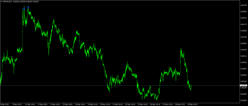 USDCHFM15.png