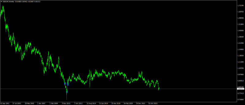 USDCHFWeekly.png