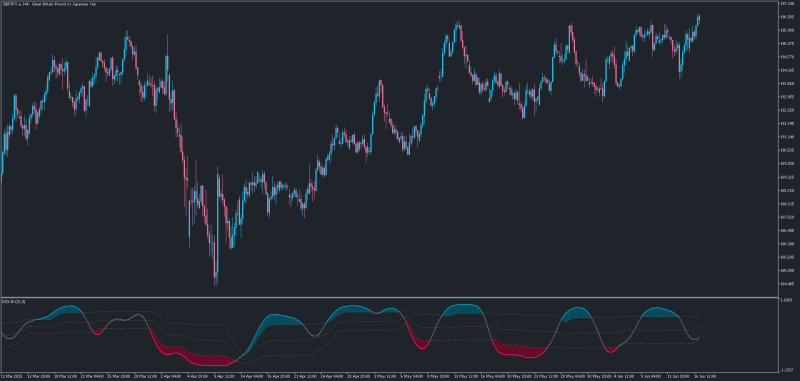 Ehlers Inverse Fisher Transform RSI for MT5.png