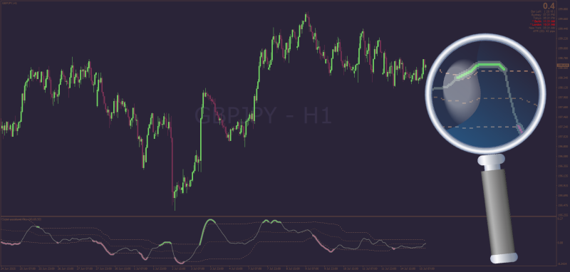 Ehlers Superpass Band indicator with Floating Levels for MT4 (July 2025).png