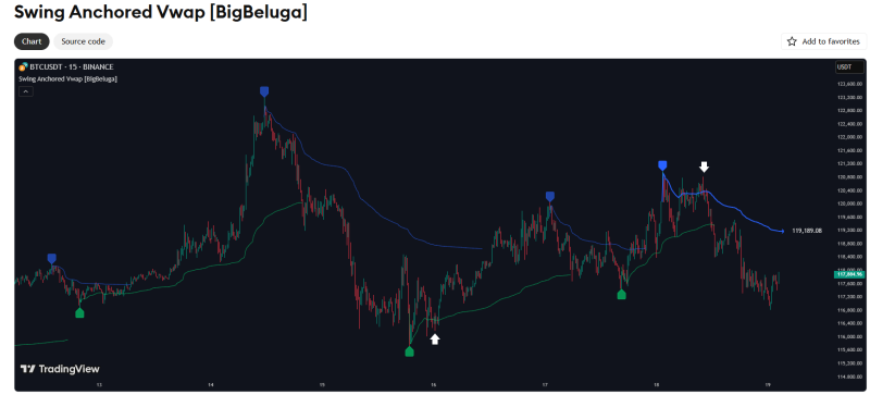 BigBeluga's Swing Anchored Vwap.png
