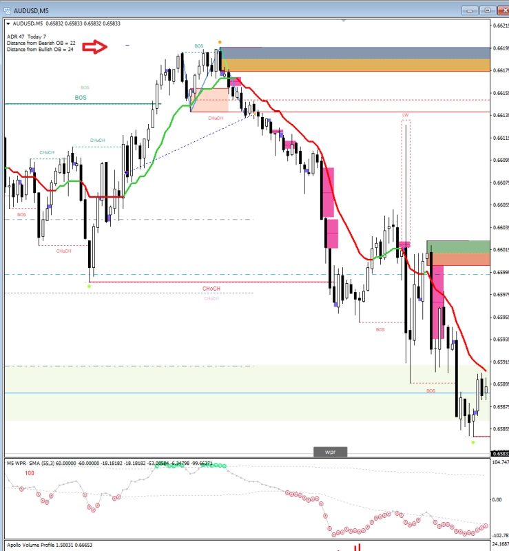 price reversed when it was exactly 1 point away from TP. I decided to close the position with 0.7 RR instead of letting the price hit BE.
