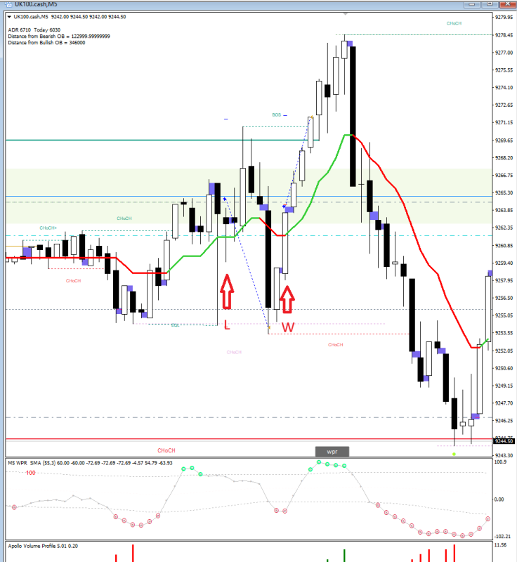 London session open have EQL, price neared TP then hit SL :( I saw the market liquidity sweep again so I buy it again and recovered lost. 0R