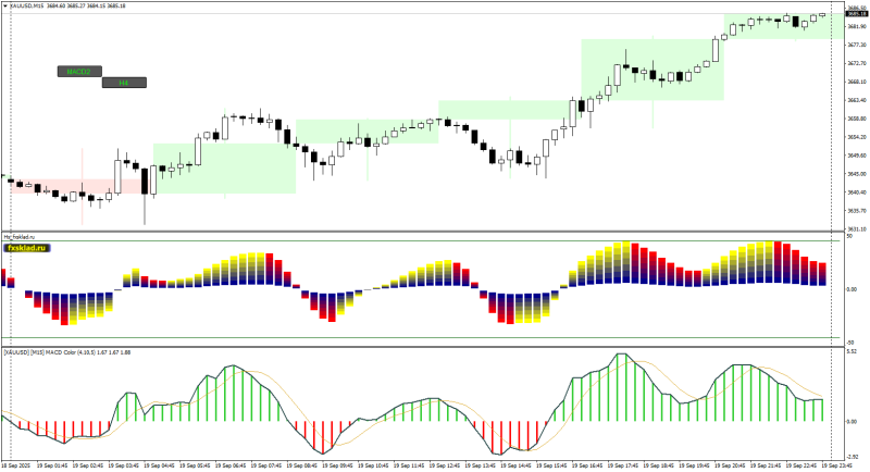 XAUUSDM15_MACD.png